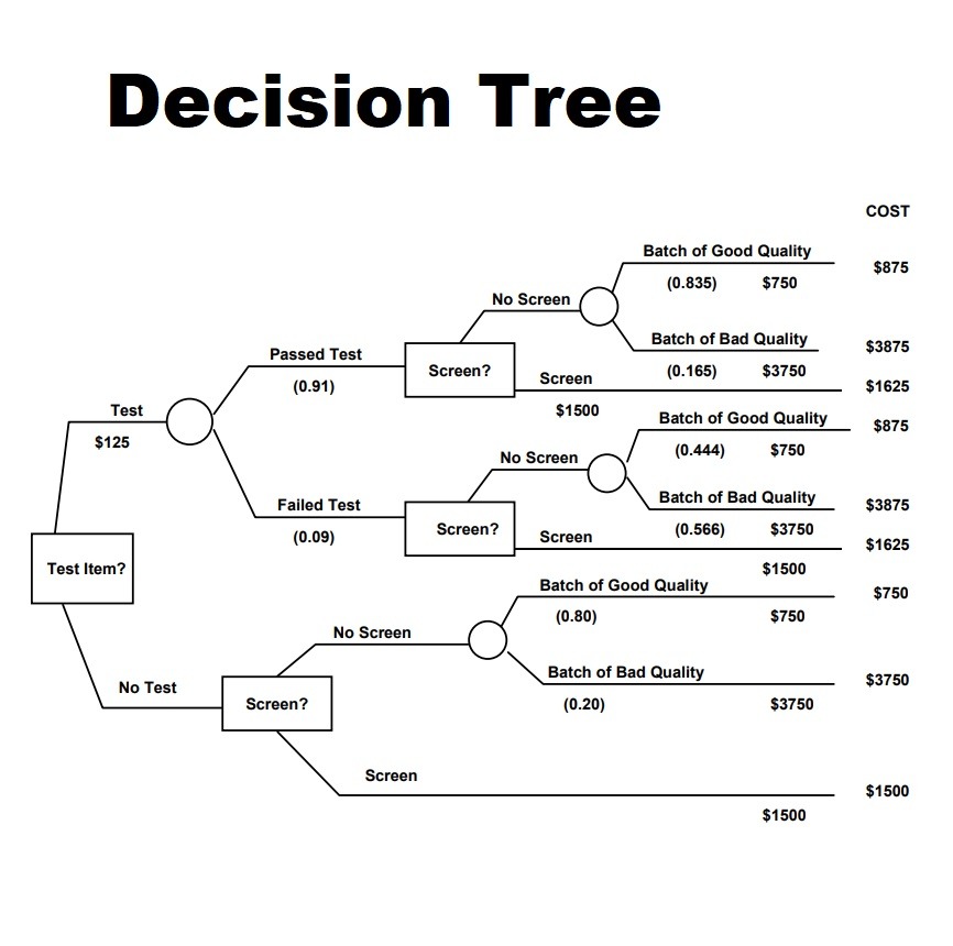 decision tree problem solving