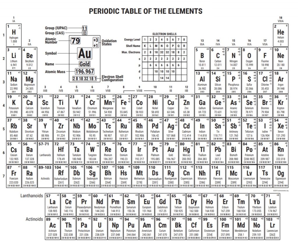 Periodic Elements Table Template
