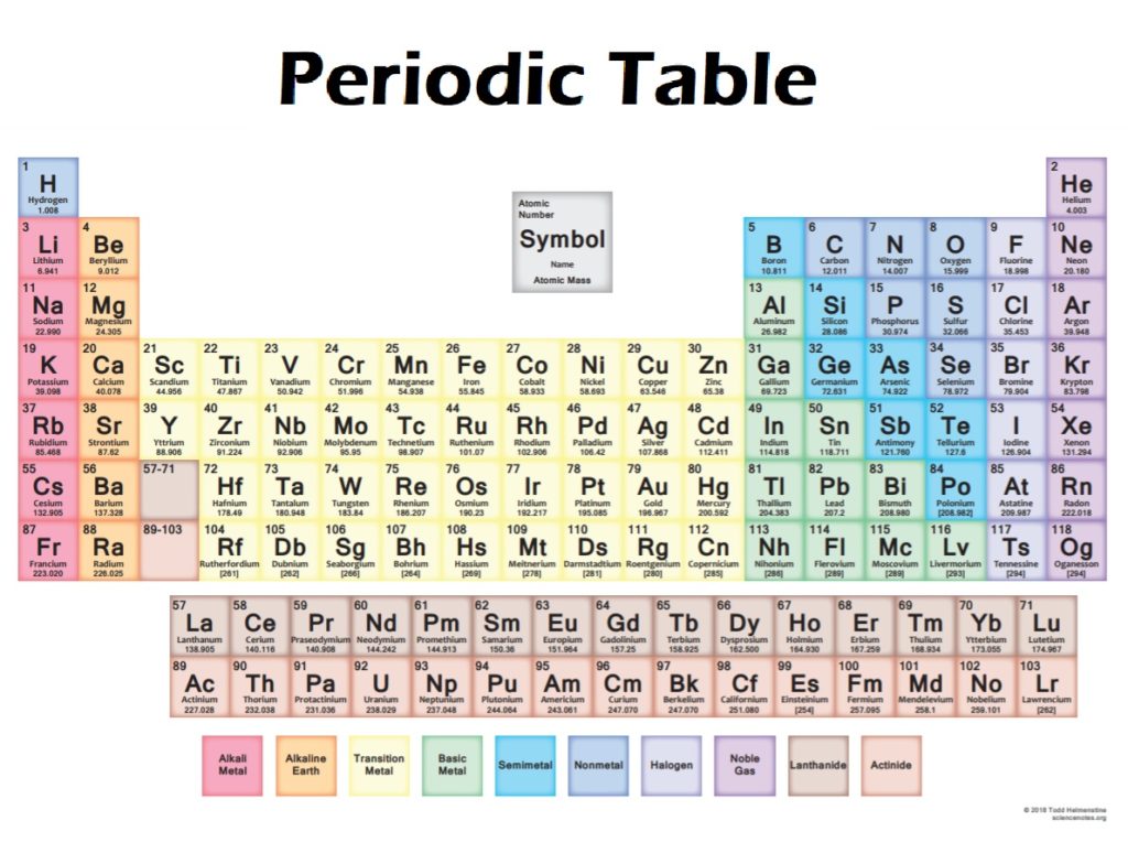 Periodic Table Template PDF