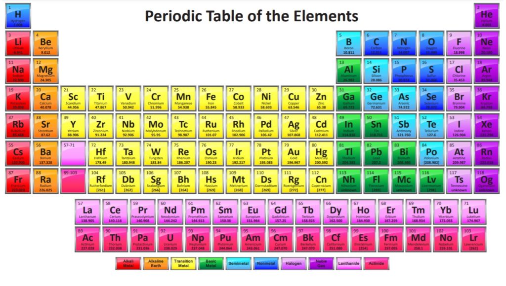 Table of Periodic Elements Template